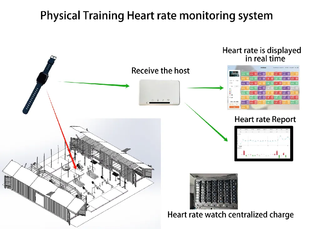 FA1 Heart Rate Monitoring System - Afbeelding 1